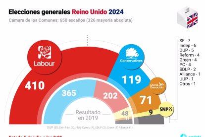 Resultados de las elecciones británicas