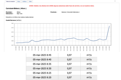 Datos que si aparecen hoy en la web sobre el barranco de Carraixet