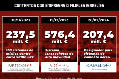 Tres de los muchos contratos que España ha adjudicado a Israel para adquirir material.