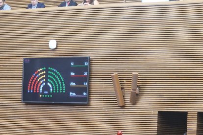 El marcador de las votaciones. En rojo el 'NO' de los Diputados del PSOE al FLA