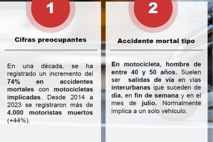 Fuente: Fundación Línea Directa.
