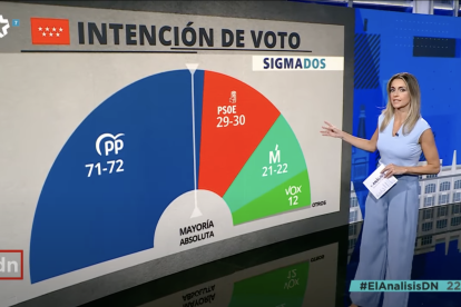 Reparto de escaños, con un PP ampliando su mayoría absoluta en la Comunidad de Madrid.