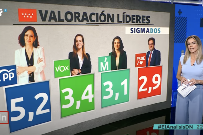 Isabel Díaz Ayuso, la más valorada y la única que aprueba.