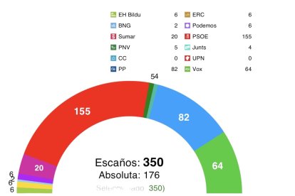 encuesta CIS del 11 de octubre de 2025