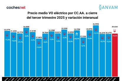 Evolución del precio del eléctrico de ocasión