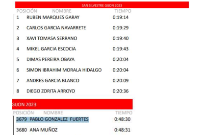 Resultados de la San Silvestre de Gijón 2023