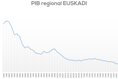 Pib regional EUSKADI