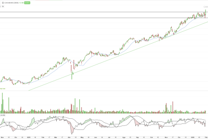 Gráfico de la evolución reciente de CaixaBank