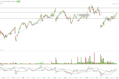 Gráfico de la evolución reciente de Naturgy