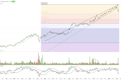 Gráfico diario de BBVA con tendencia alcista