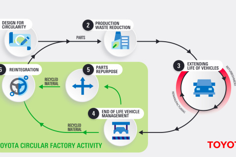 Economía circular de Toyota