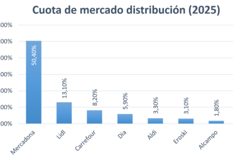 Cuota de mercado de distribución 2025
