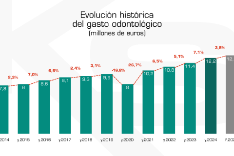 Evolución histórica del gasto odontológico (millones de euros)