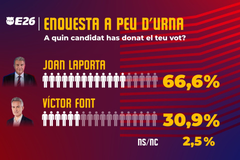 Sondeo Esport3