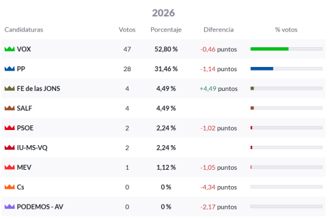 elecciones en Villán de Tordesillas 2026