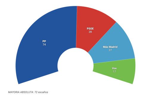 Sondeo de Sigma Dos para Telemadrid, en marzo de 2026