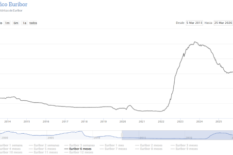 Gráfico Euribor Fuente: www.euribor-rates.es