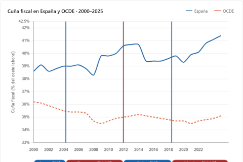 Cuña fiscal en España y OCDE 2000-2025