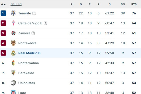 Clasificación Primera Federación