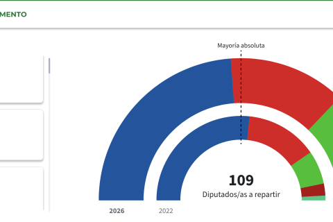 Escrutinio al 65%