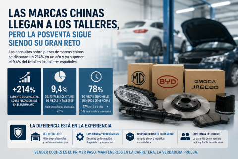 Piezas de recambio marcas chinas