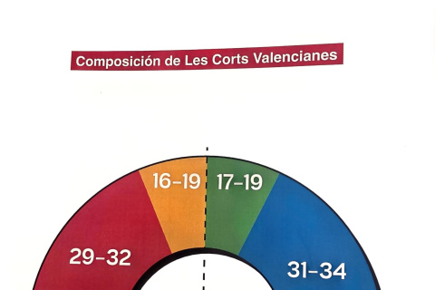Composición de les Corts en las elecciones de 2027 según la encuesta del PSPV