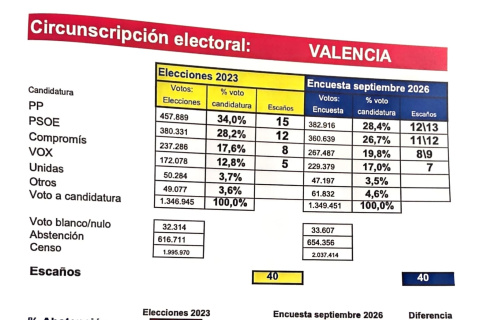 resultado del barómetro electoral del PSPV-PSOE