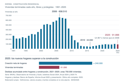Viviendas terminadas en España, libres y protegidas, entre 1991 y 2025. Fuentes: Ministerio de Vivienda y Banco de España