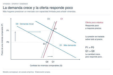 Modelo conceptual de un mercado residencial con oferta poco elástica. La demanda aumenta más que la oferta y presiona el precio de equilibrio