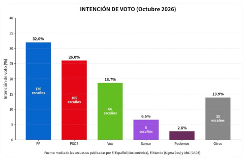 Medias de las encuestas publicadas por El Español, El Mundo y ABC