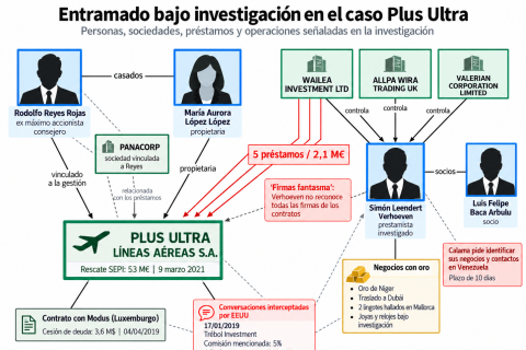 Organigrama de las sociedades, empresarios y operaciones financieras investigadas en el caso Plus Ultra