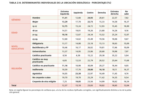 Gráfico de la ideología de los jóvenes españoles