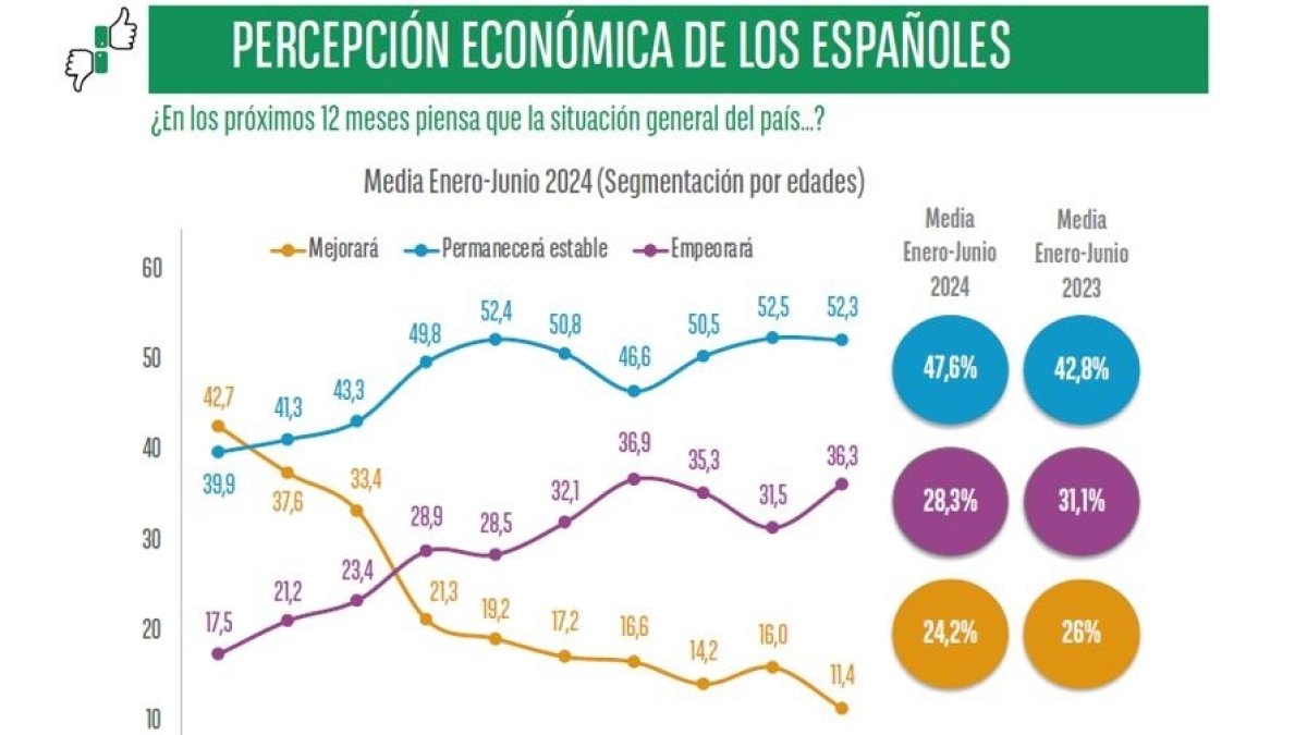 Casi la mitad de los españoles percibe que la economía no mejorará en los próximos doce meses
OBSERVATORIO CETELEM
02/7/2024