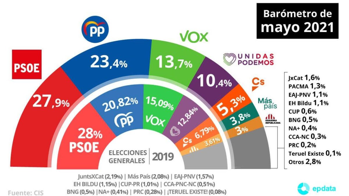 Tezanos se rinde y reconoce que Casado ya pisa los talones a Sánchez