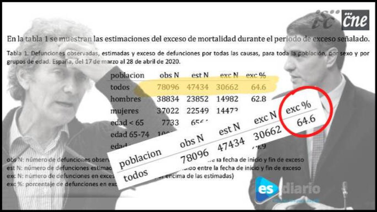 Los muertos reales, con una quincena de marzo sin computar, son 5.000 más de los reconocidos