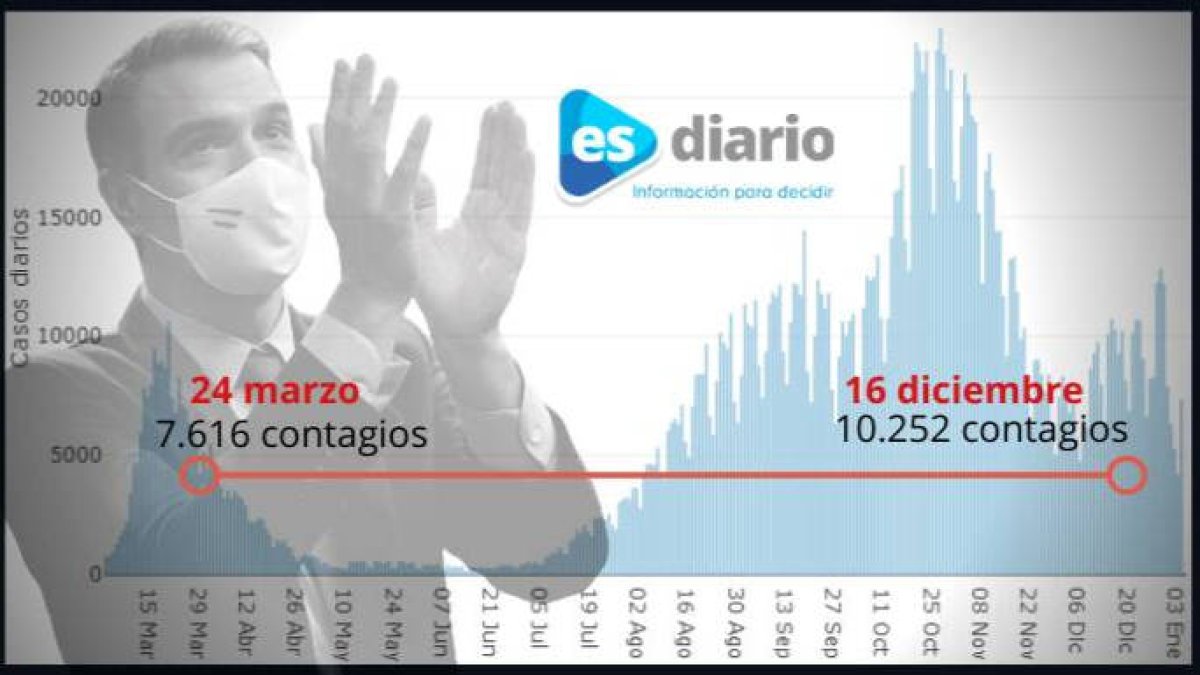 Los contagios antes de Navidad ya estaban en niveles de marzo