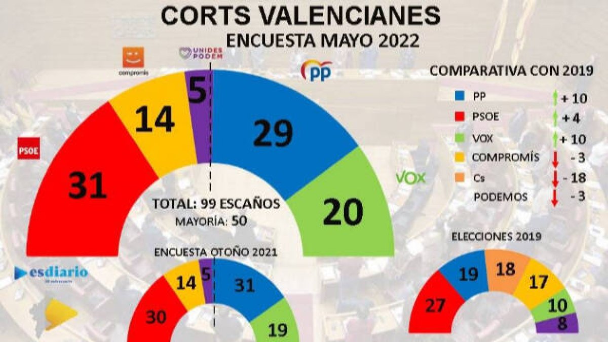 Encuesta Comunitat Valenciana ESdiarioCV Mayo 2022