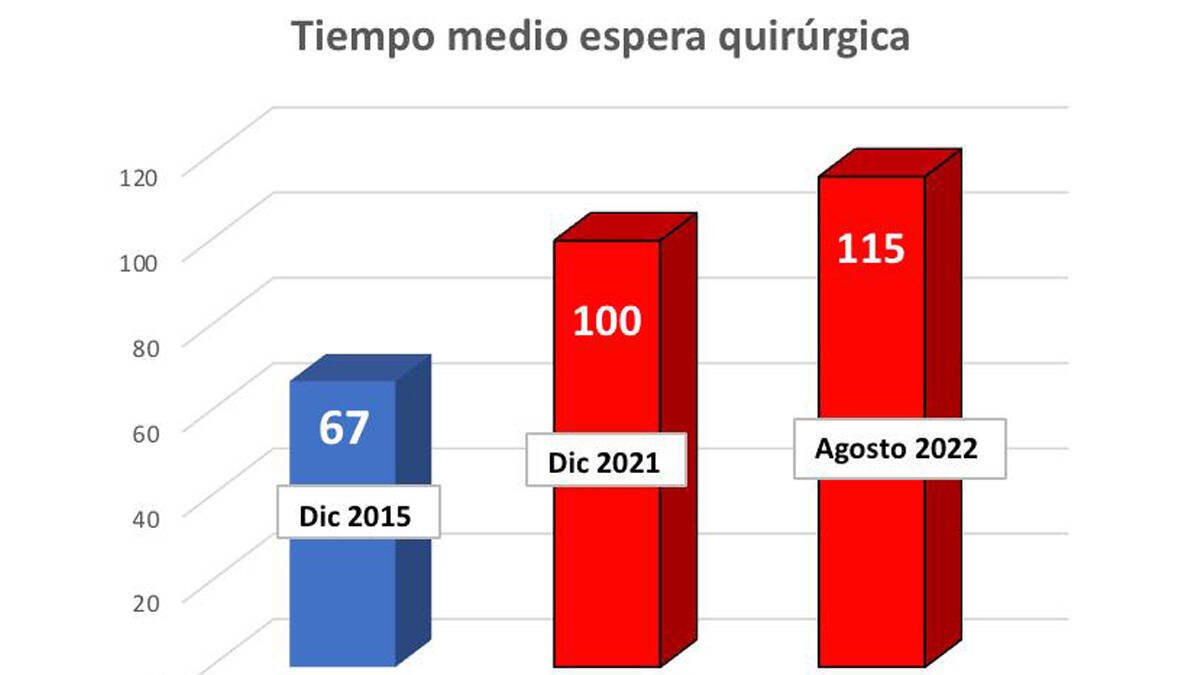 Listas de espera para operarse en la Comunitat Valenciana