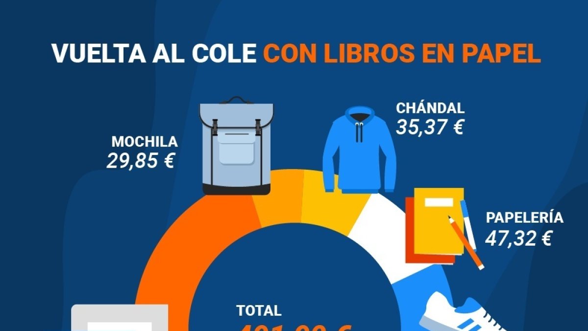 La vuelta al cole en España alcanza máximos históricos: 491,9 euros por niño, según un estudio
IDEALO.ES
20/8/2024