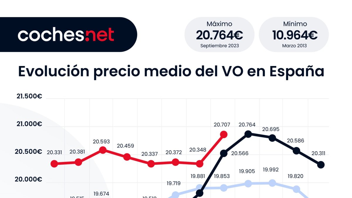 Evolución del precio del vehículo de ocasión en España.