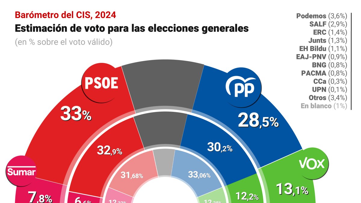 Barómetro del CIS de septiembre de 2024