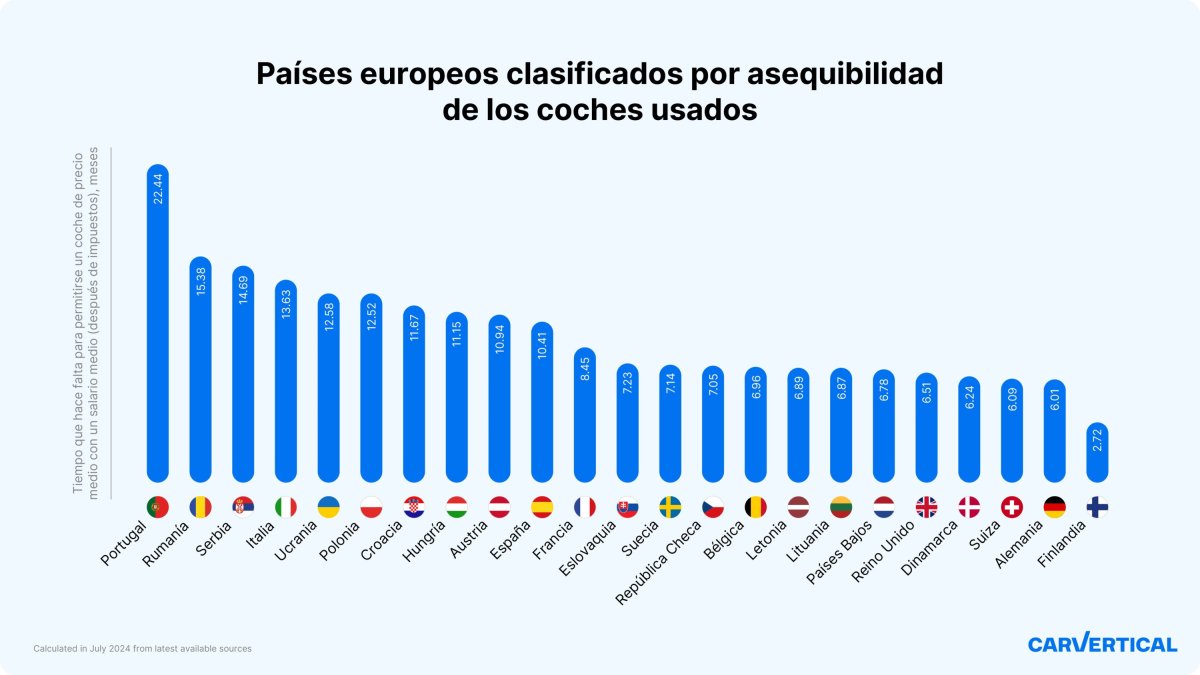 Países europeos clasificados por asequibilidad de los coches usados.