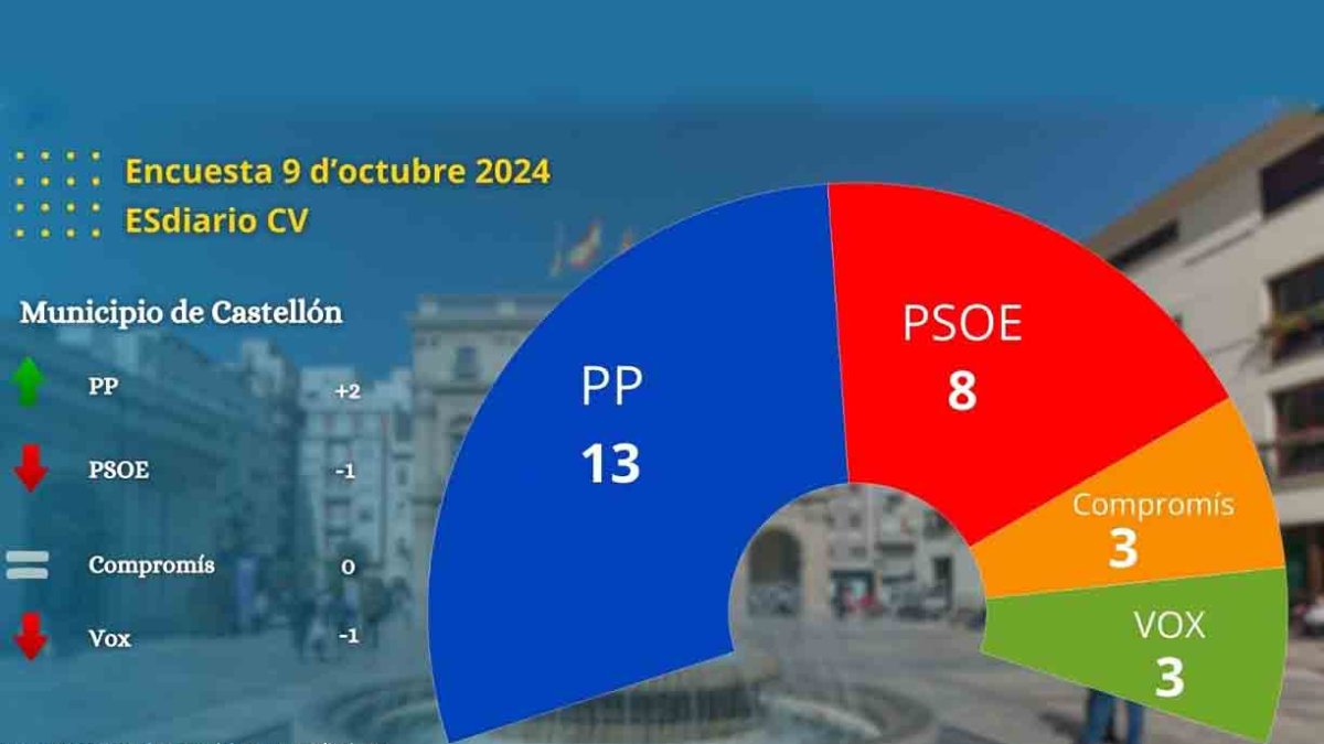 Encuesta Castellón octubre 2024