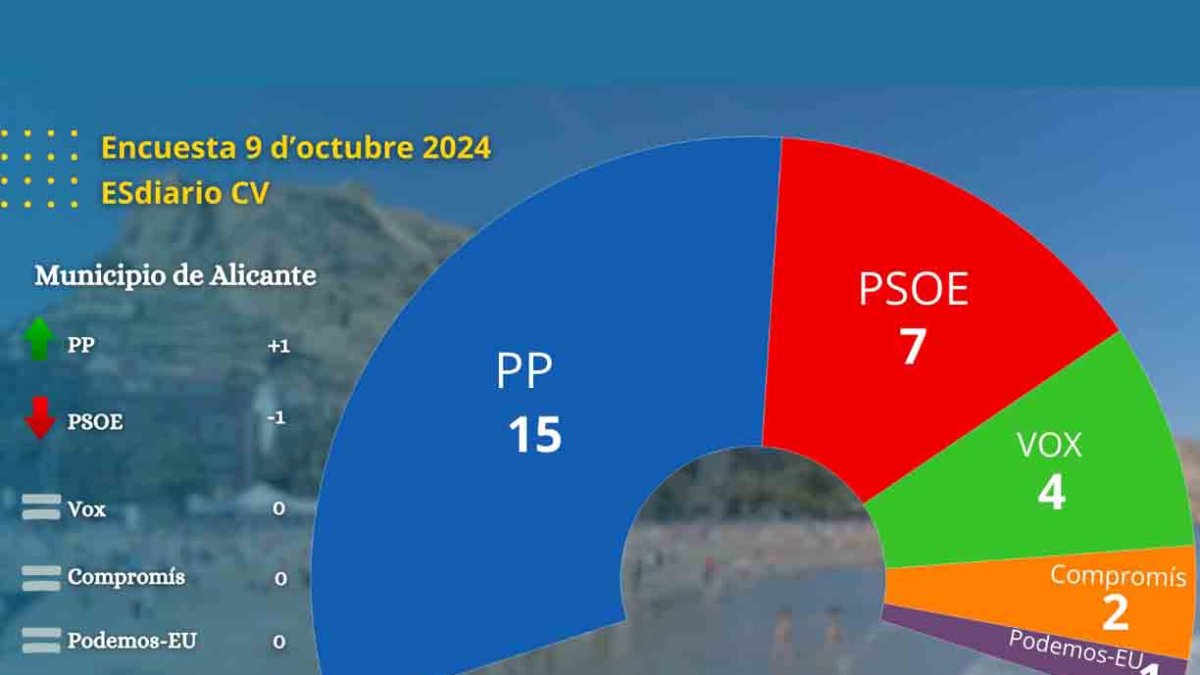 Encuesta Alicante octubre 2024