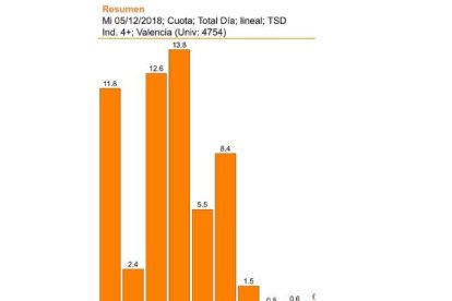 À Punt no levanta cabeza: la ve el 1,4% de los valencianos que ven televisión