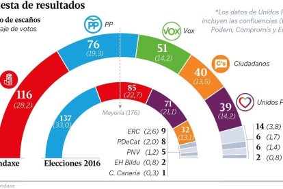 La encuesta de La Voz de Galicia.