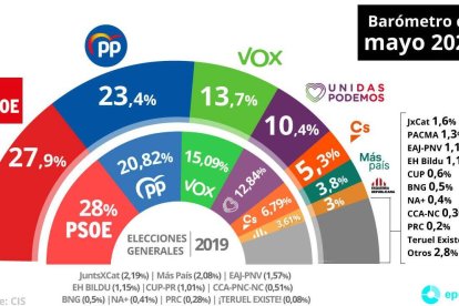 Tezanos se rinde y reconoce que Casado ya pisa los talones a Sánchez