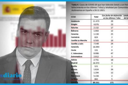 Los datos de letalidad acumulada por Comunidad