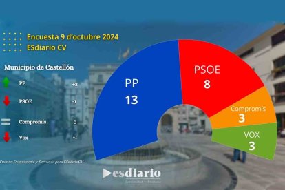 Encuesta Castellón octubre 2024