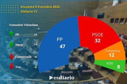 Encuesta Comunidad Valenciana octubre 2024